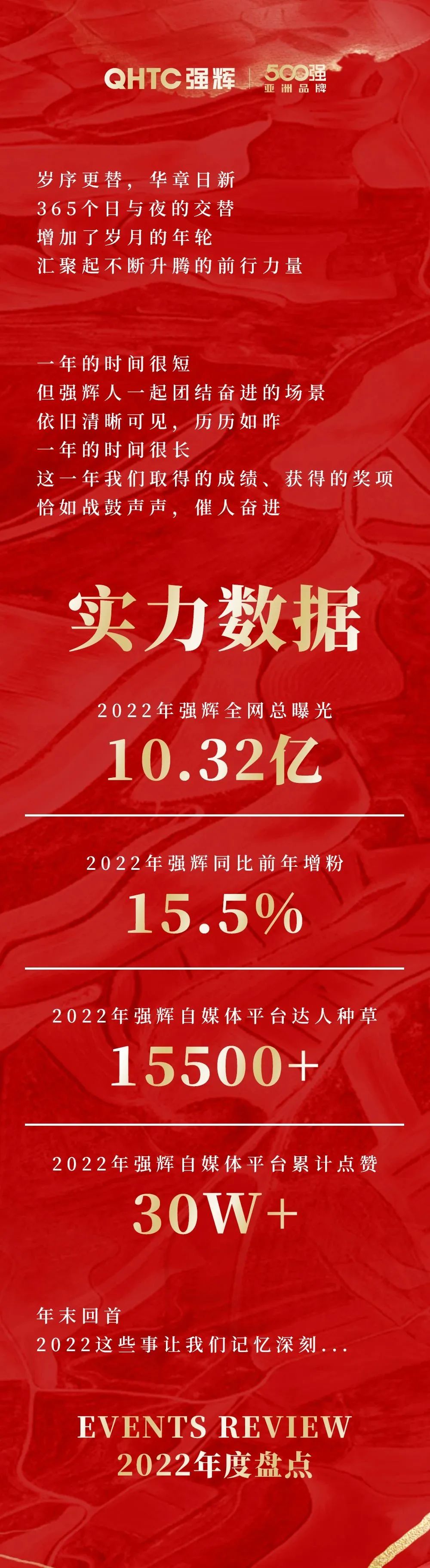 這里有一份強輝2022年度成績單，請查收~